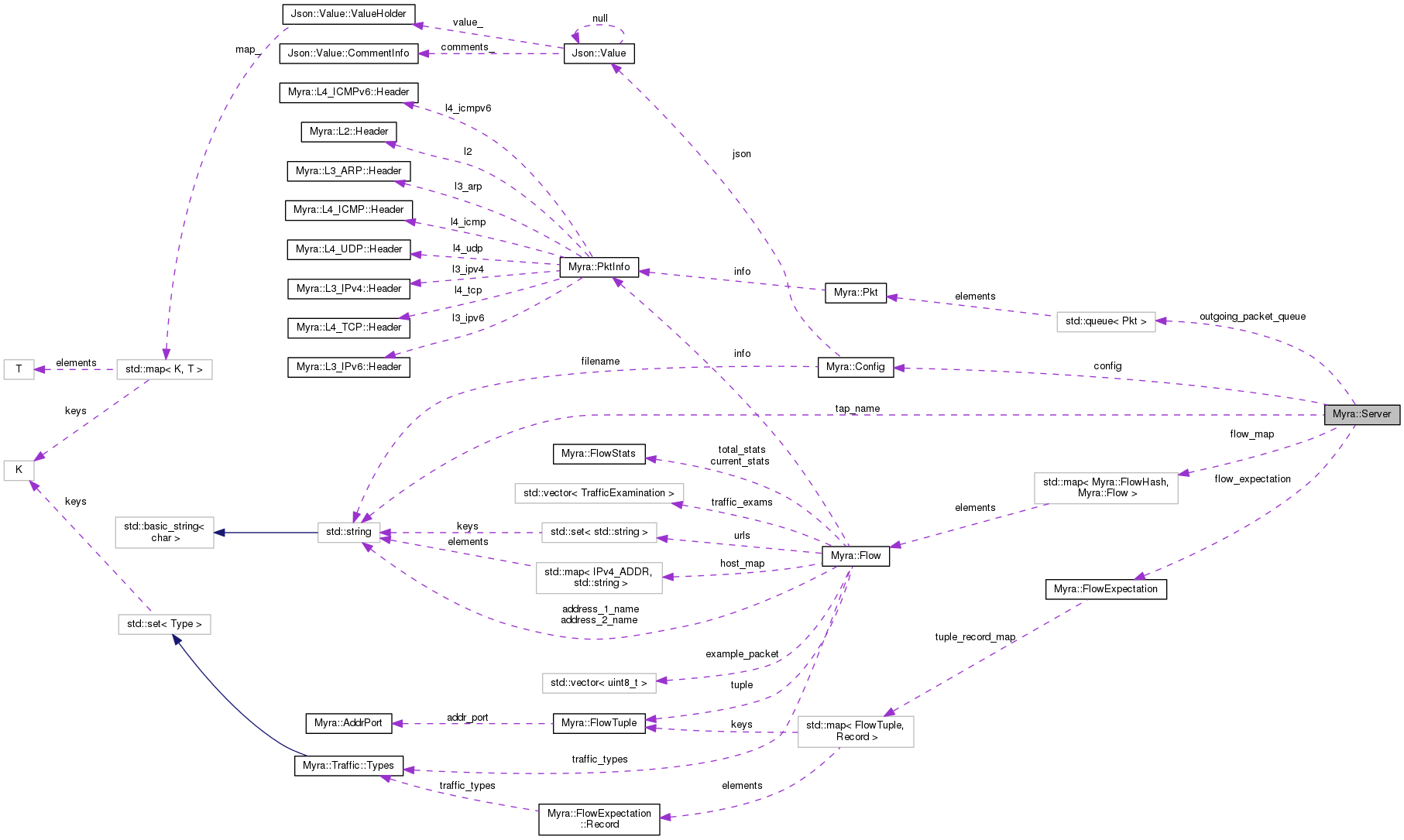 Collaboration graph