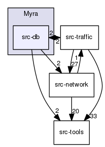 Myra/src-db